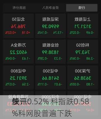 快讯：
股
低开0.52% 科指跌0.58%科网股普遍下跌