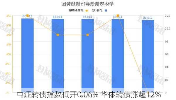 中证转债指数低开0.06% 华体转债涨超12%