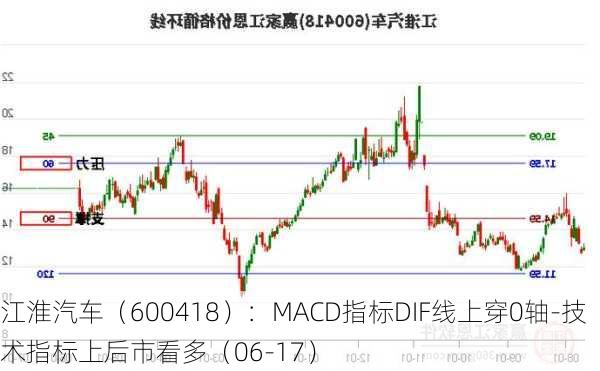 江淮汽车（600418）：MACD指标DIF线上穿0轴-技术指标上后市看多（06-17）