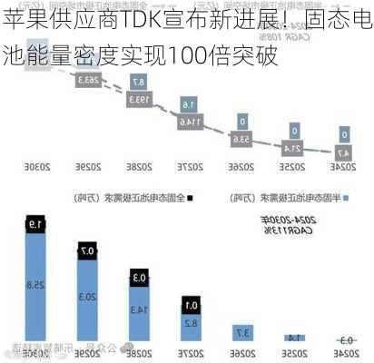 苹果供应商TDK宣布新进展！固态电池能量密度实现100倍突破