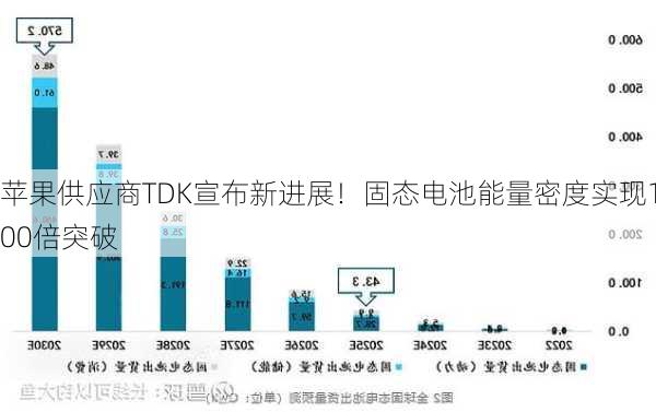 苹果供应商TDK宣布新进展！固态电池能量密度实现100倍突破