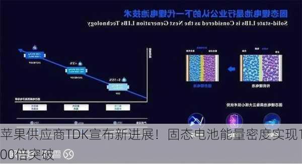 苹果供应商TDK宣布新进展！固态电池能量密度实现100倍突破