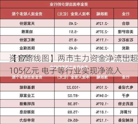 【17
资金路线图】两市主力资金净流出超105亿元 电子等行业实现净流入