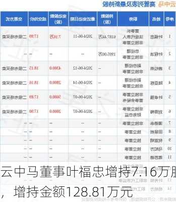 云中马董事叶福忠增持7.16万股，增持金额128.81万元