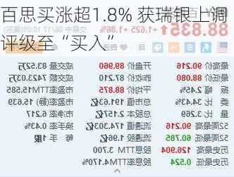 百思买涨超1.8% 获瑞银上调评级至“买入”