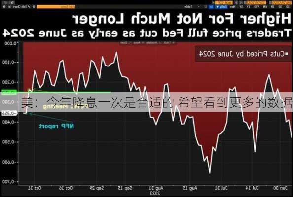 美：今年降息一次是合适的 希望看到更多的数据