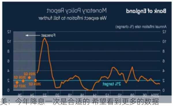 美：今年降息一次是合适的 希望看到更多的数据