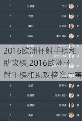 2016欧洲杯射手榜和助攻榜,2016欧洲杯射手榜和助攻榜谁厉害