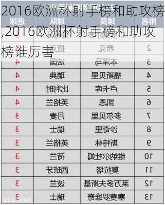 2016欧洲杯射手榜和助攻榜,2016欧洲杯射手榜和助攻榜谁厉害