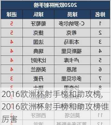 2016欧洲杯射手榜和助攻榜,2016欧洲杯射手榜和助攻榜谁厉害