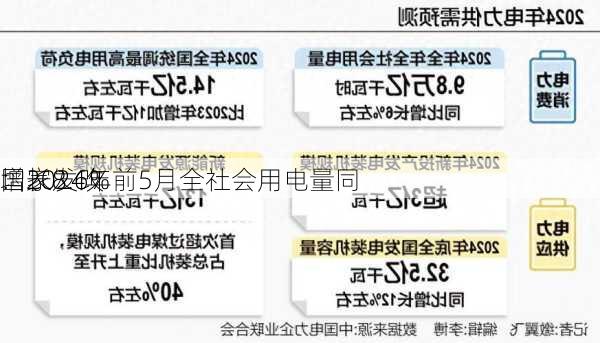 国家发改
：2024年前5月全社会用电量同
增长8.6%