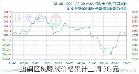 山钢：6 月 18 
济南区域螺纹价格累计上调 30 元