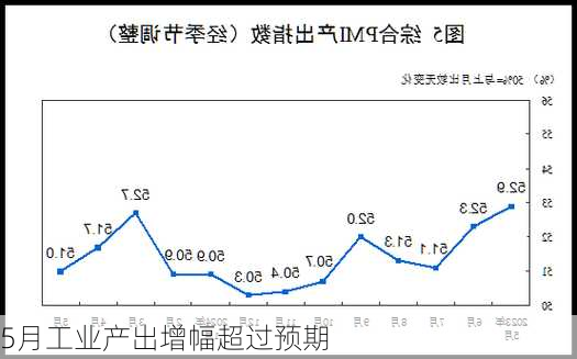 
5月工业产出增幅超过预期