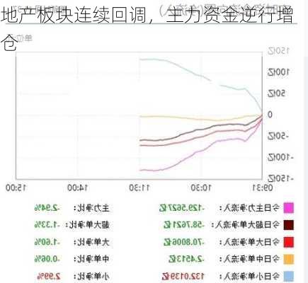 地产板块连续回调，主力资金逆行增仓