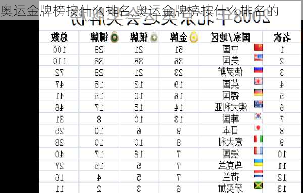 奥运金牌榜按什么排名,奥运金牌榜按什么排名的