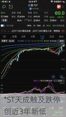 *ST天成触及跌停 创近3年新低