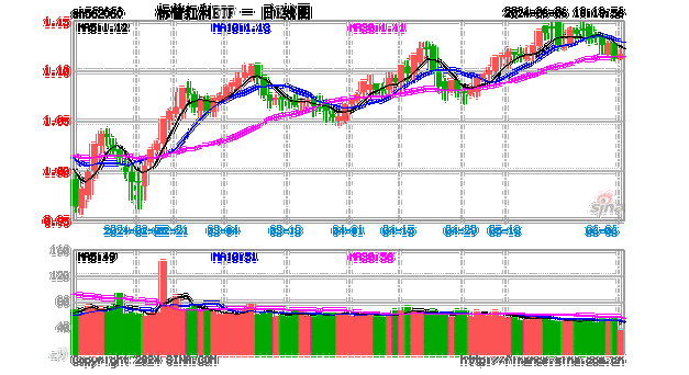 标普红利ETF（562060）连续3天获得净申购，机构称短期波动并不改变红利策略的
有效
