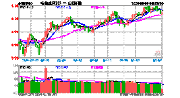 标普红利ETF（562060）连续3天获得净申购，机构称短期波动并不改变红利策略的
有效
