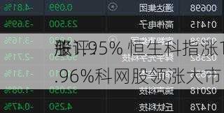 午评：
股
涨1.95% 恒生科指涨1.96%科网股领涨大市