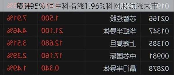 午评：
股
涨1.95% 恒生科指涨1.96%科网股领涨大市