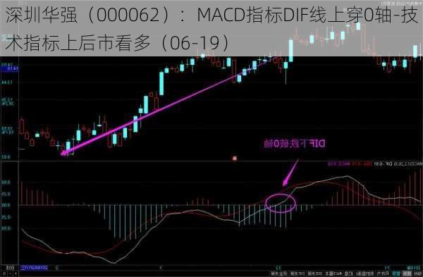 深圳华强（000062）：MACD指标DIF线上穿0轴-技术指标上后市看多（06-19）