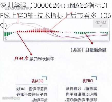 深圳华强（000062）：MACD指标DIF线上穿0轴-技术指标上后市看多（06-19）