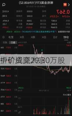 中矿资源大宗
折价成交29.30万股