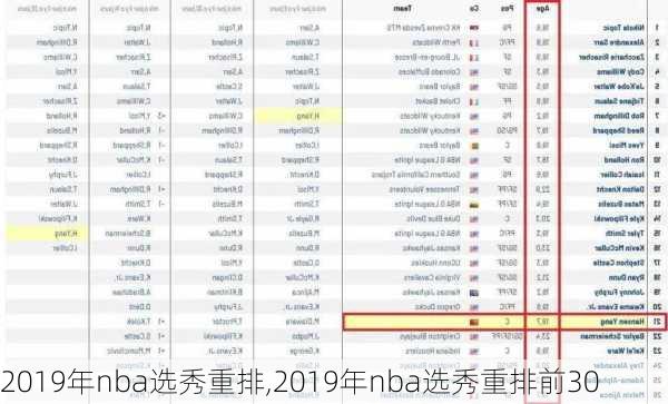 2019年nba选秀重排,2019年nba选秀重排前30