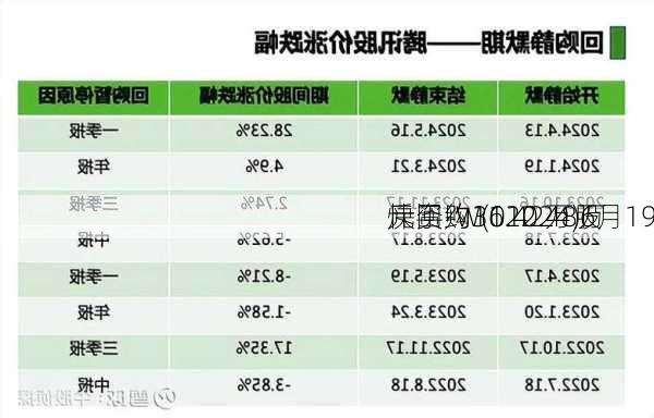 快手-W(01024)6月19
斥资约1622.48万
元回购31.42万股