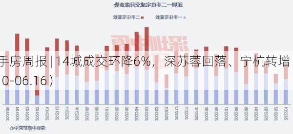 二手房周报 | 14城成交环降6%，深苏蓉回落、宁杭转增（06.10-06.16）