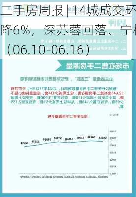 二手房周报 | 14城成交环降6%，深苏蓉回落、宁杭转增（06.10-06.16）