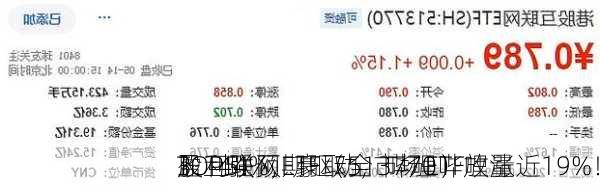 盈利强预期驱动，哔哩哔哩涨近19%！
股互联网ETF（513770）放量
3．44%，豪取全市场ETF
TOP5！