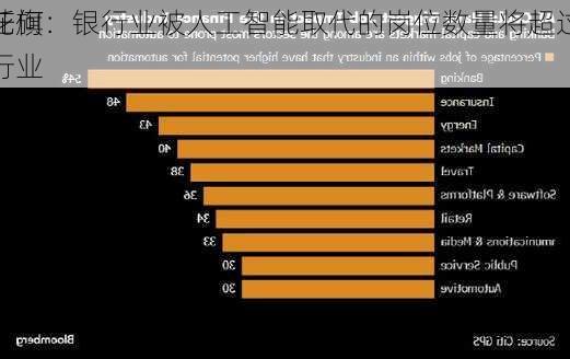 花旗：银行业被人工智能取代的岗位数量将超过
任何行业