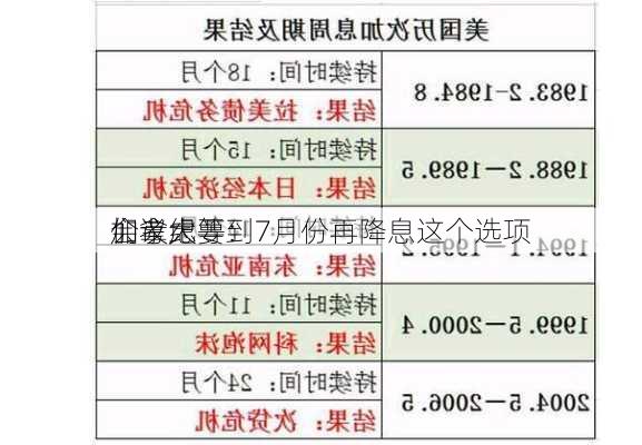 加拿大
会议纪要：
们考虑等到7月份再降息这个选项