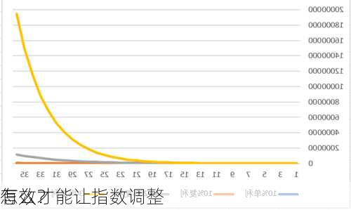 怎么才能让指数调整
有效？