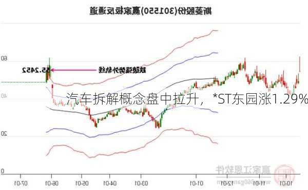 汽车拆解概念盘中拉升，*ST东园涨1.29%