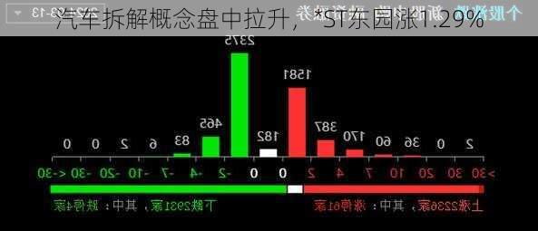 汽车拆解概念盘中拉升，*ST东园涨1.29%