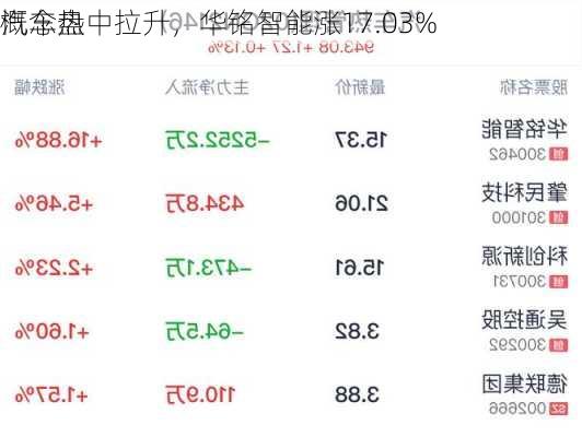 汽车热
概念盘中拉升，华铭智能涨17.03%