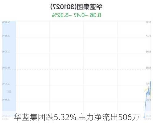 华蓝集团跌5.32% 主力净流出506万