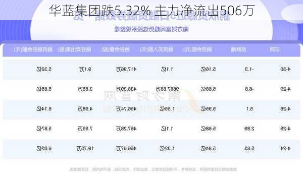 华蓝集团跌5.32% 主力净流出506万