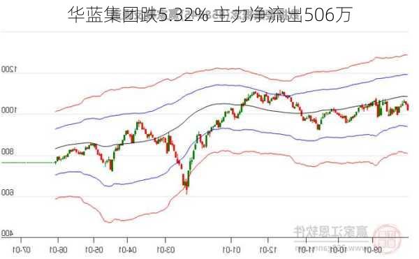 华蓝集团跌5.32% 主力净流出506万