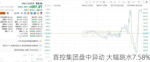 首控集团盘中异动 大幅跳水7.58%