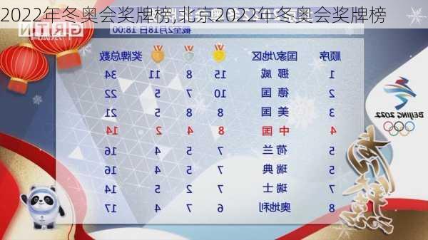 2022年冬奥会奖牌榜,北京2022年冬奥会奖牌榜