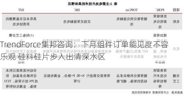 TrendForce集邦咨询：下月组件订单能见度不容乐观 硅料硅片步入出清深水区