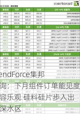 TrendForce集邦咨询：下月组件订单能见度不容乐观 硅料硅片步入出清深水区