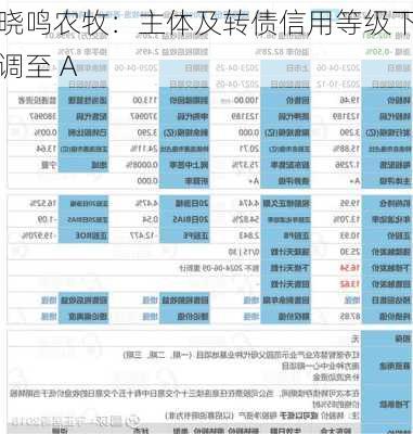 晓鸣农牧：主体及转债信用等级下调至 A