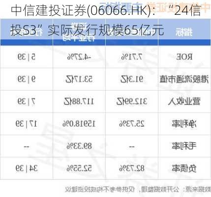 中信建投证券(06066.HK)：“24信投S3”实际发行规模65亿元