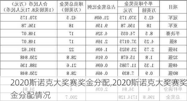 2020斯诺克大奖赛奖金分配,2020斯诺克大奖赛奖金分配情况