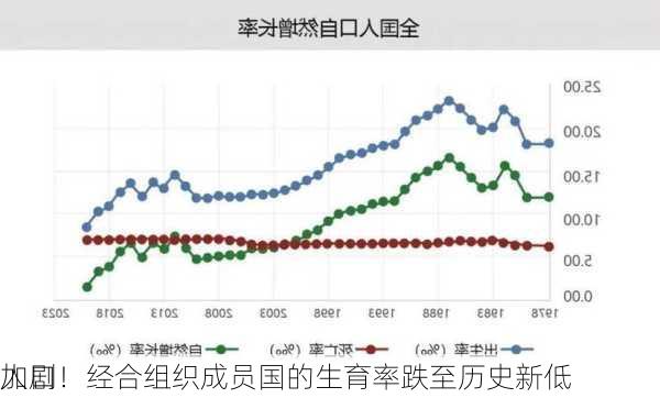 人口
加剧！经合组织成员国的生育率跌至历史新低