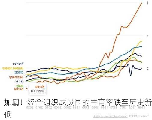 人口
加剧！经合组织成员国的生育率跌至历史新低